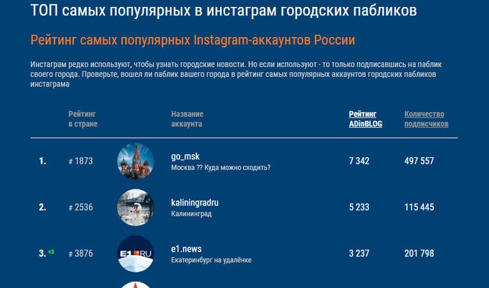 Инстаграм kaliningradru вошел в топ самых популярных городских пабликов России