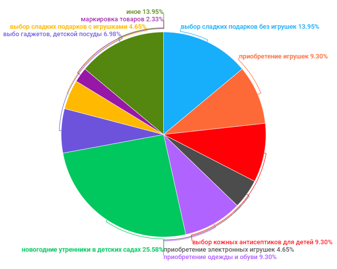 В Калининграде подвели итоги «горячей линии» по вопросам качества детских товаров и выбору новогодних подарков