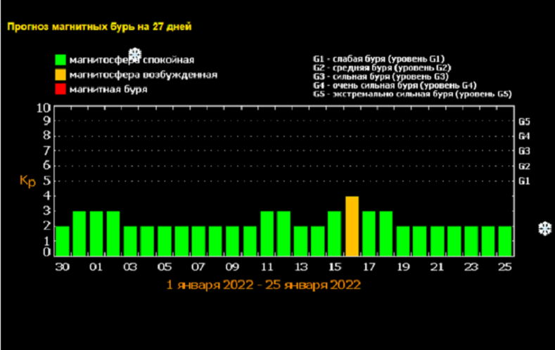 Солнечная активность в феврале. Магнитные бури в 2022 году. Календарь магнитных бурь 2022. Магнитные бури в январе 2023г. Календарь магнитных бурь на 2022 год.
