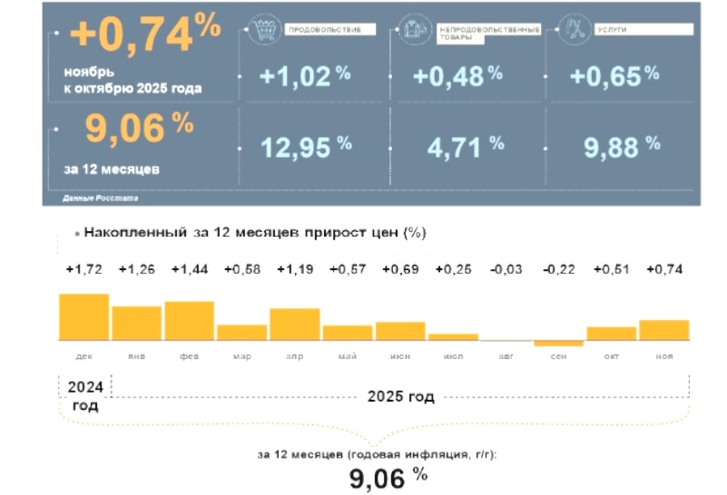 Инфляция в Калининградской области в ноябре была выше, чем в целом по стране