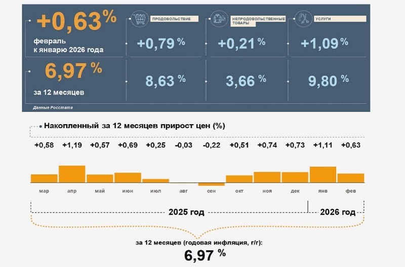 В Калининградской области шестой месяц подряд замедляется инфляция